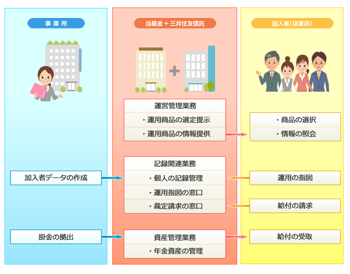 第3年金運営体制