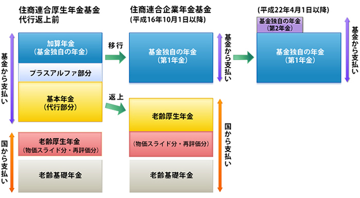 住商連合企業年金基金に関して