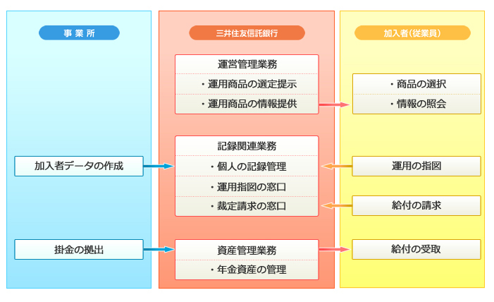 第3年金運営体制