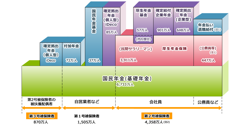 年金制度の体系